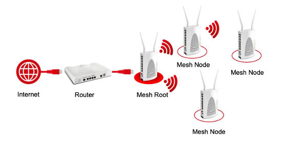 Arthur onderdelen Recensent Mesh wifi netwerk - DrayTek