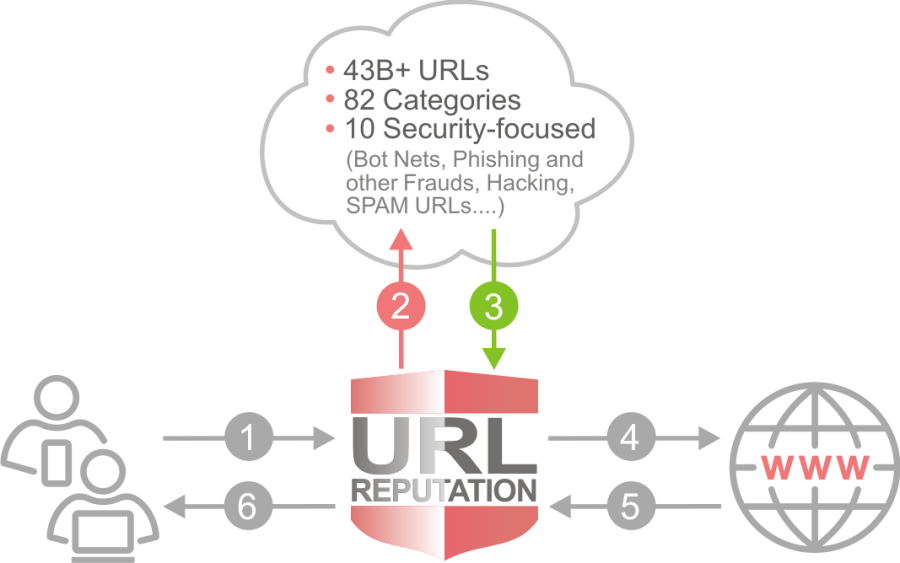 DrayTek URL Reputation flow